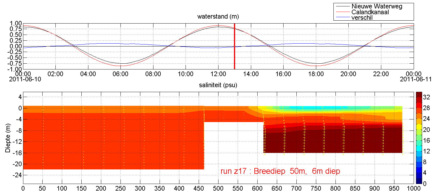 27 november 2015 23/30 De verschillen tussen saliniteit in het Calandkanaal en de Nieuwe Waterweg, maar ook tussen Nieuwe Waterweg met kleine en grote instroom, zijn terug te vinden in Figuur 4.