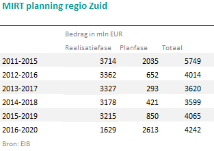 Brabant met 47,5% j-o-j in de eerste 10 maanden van 2015, in Nederland bedroeg de stijging 39,1% j-o-j.