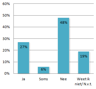 Hoe vaak zou u behoefte hebben aan een evaluatie van uw medicijngebruik? Totaal N=748 In figuur 23 zien we dat het merendeel geen behoefte heeft aan een evaluatiegesprek dat regelmatig plaatsvindt.