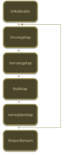 iteraties, een bepaalde hoeveelheid berekeningstijd of een vast aantal opeenvolgende iteraties zonder verbetering zijn.