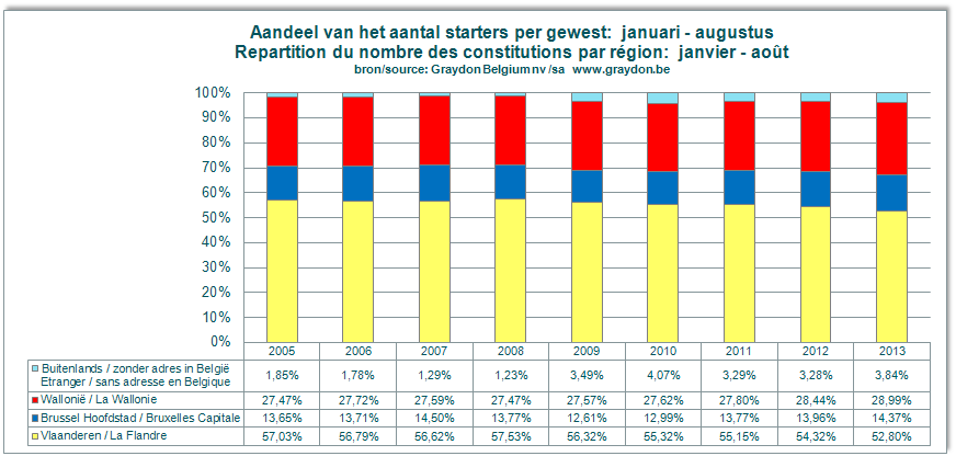 De grafiek hierna illustreert het effect van de tanende oprichtingscijfers in Vlaanderen afgelopen jaren waarbij we telkens dezelfde periodes met elkaar vergelijken.