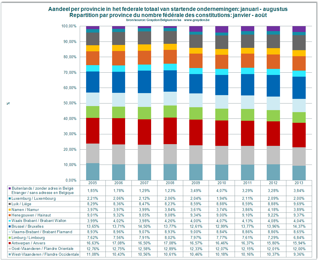 De regio s met de grootste startersconcentratie in 2013 blijven Antwerpen (15,94%), gevolgd door Brussel (14,37%) en Oost-Vlaanderen (12%).