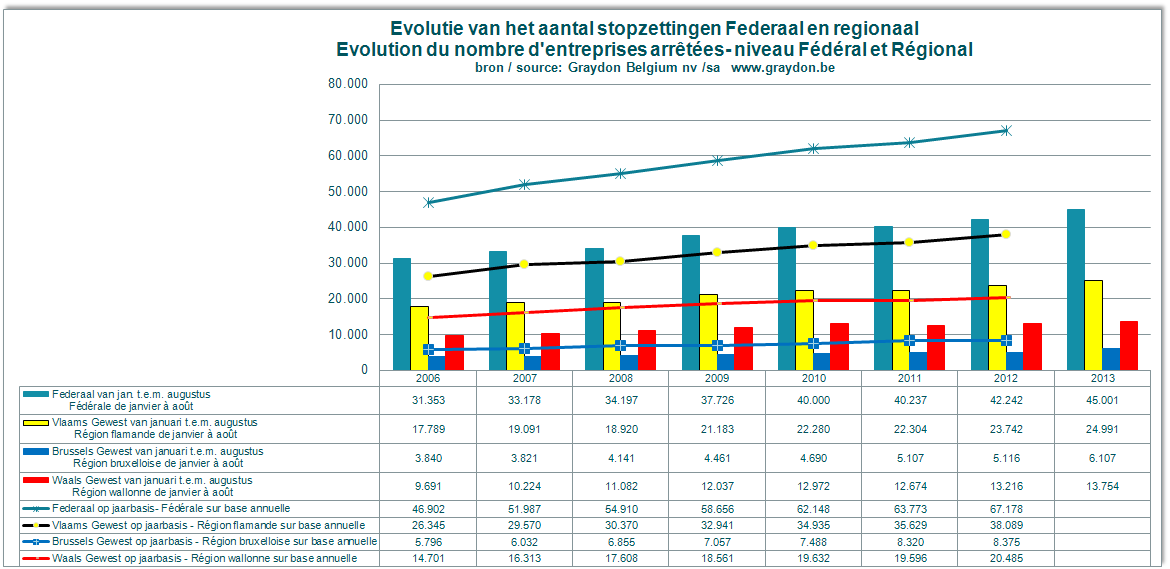 Evolutie van het totale aantal stopzettingen In dit en volgend hoofdstuk bestuderen we die bedrijven die hun activiteit op een duidelijke wijze administratief én officieel hebben stopgezet.