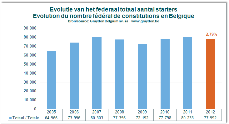 Oprichtingen van nieuwe ondernemingen: terugblik 2012 *Inzake oprichtingscijfers geven we sedert 2010 de oprichtingen van alle entiteiten weer met ondernemingsnummers, ook de minder courante.