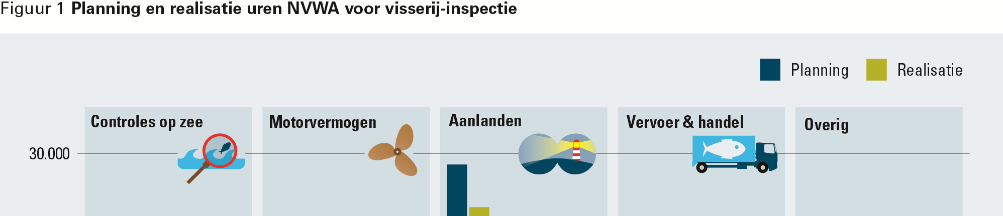 Door de afgenomen handhavingscapaciteit is risicogestuurde handhaving noodzakelijk geworden. Comanagement is geen alternatief voor handhaving. 32 3.4.