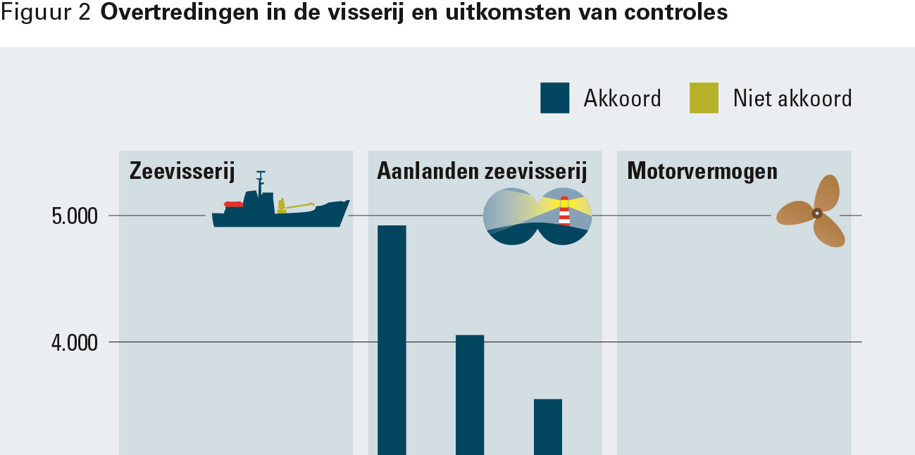 In de periode 2008-2010 is het aantal geplande en gerealiseerde controles vooral afgenomen bij de aanlandingscontroles voor de zeevisserij en bij de controles op zee.