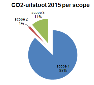 Scope 1. Onder scope 1 valt de directe uitstoot, onder meer van auto's en productiemiddelen.