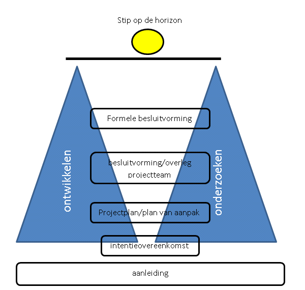 In fase 3 krijgen alle betrokken stakeholders conform het vastgestelde plan van aanpak vanuit de ontwikkel- of de onderzoeksroute de opdracht om een en ander uit te werken.