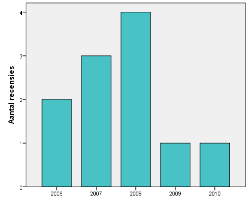 Releasejaar cd Figuur 13: Aantal recensies met uitspraken met underground- en mainstream-status Ook al gaat het hier maar om lage aantallen, toch is er een stijging in het aantal recensies te zien