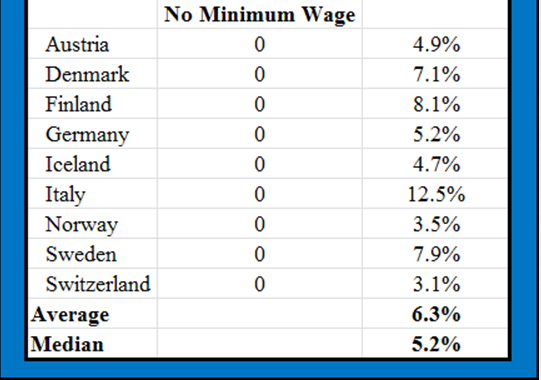 toename van het minimumloon veelal gecompenseerd door