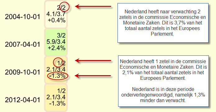 Tabel 2 Voorbeeld met leeswijzer voor gegevens over zetelaantallen in EP-commissies In dit onderzoek is de centrale vraag hoeveel zetels Nederland had in relevante commissies.
