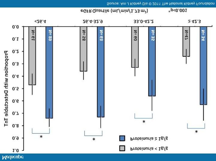 Harmonisatie tussen assays? Invloed van nierfalen?