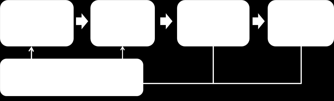 Daarnaast zijn er andere regionale of landelijke programma s die een bijdrage kunnen leveren aan het realiseren of exploiteren van fietsenstallingen.