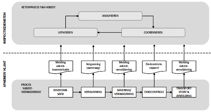 3.3. Relatie keten van T&H met procesketen asbestverwijdering In de handhaving van asbest is sprake van twee keten-invalshoeken die aan elkaar gerelateerd zijn.