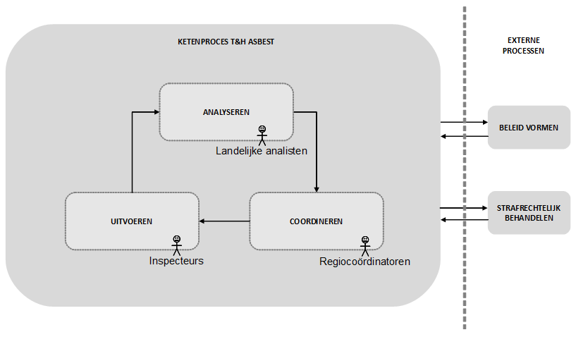 Management samenvatting In dit deelproject van het PIM project Asbest zijn de processen van toezicht en handhaving van de asbestketen in kaart gebracht.