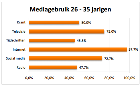 Bij het internetgebruik valt op dat Facebook en Google de meest gebruikte websites zijn, met respectievelijk 95% en 88%. Verder worden Youtube en NU.nl ook vaak bezocht.