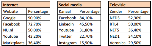 Zoals uit de bovenstaande grafiek valt op te maken zijn internet, social media en televisie de drie meest gebruikte media binnen de leeftijdsgroep van 26 35 jaar.