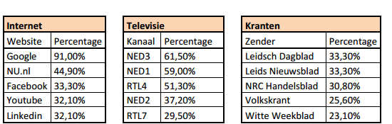 Zoals uit de bovenstaande grafiek valt op te maken zijn internet, televisie en de krant de drie meest gebruikte media binnen de leeftijdsgroep van 46 55 jaar.