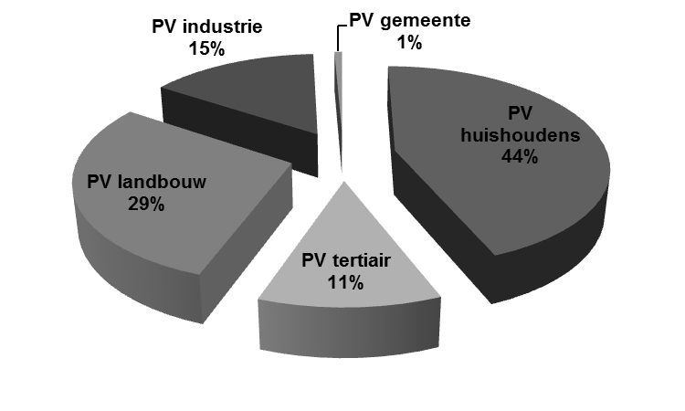 Figuur 29: Reeds gerealiseerd hernieuwbaar energiepotentieel (in 2011) per technologie in Maldegem 12.1 PV Het gebouw gebonden potentieel werd bepaald per sector. Figuur 30 geeft de verdeling weer.