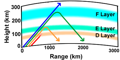 radioantennes, eronder Bepaalt communicatie Atmosfeer Ozonlaag,