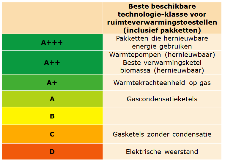 Figuur 3: Efficiëntieklassen van nieuwe ruimteverwarmingstoestellen 13 Er zijn talrijke hernieuwbare verwarmings- en koelingsoplossingen beschikbaar en de prijs daarvan zou op een grotere markt dalen.