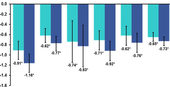 HbA1 c change from baseline Placebo-controlled Phase 3 Studies Monotherapy (DIA3005) N =584 BL Mean HbA 1c (%) Metformin (DIA3006) N = 1284 SU (DIA3008) N = 127 Add-on combinations with Met/SU