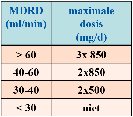Metformine blijft 1 ste keuze goedkoop geen hypoglycemie geen gewichtstoename reduceert microvasculaire complicaties (UKPDS) reduceert macrovasculaire complicaties (UKPDS) overbelast de β-cel niet