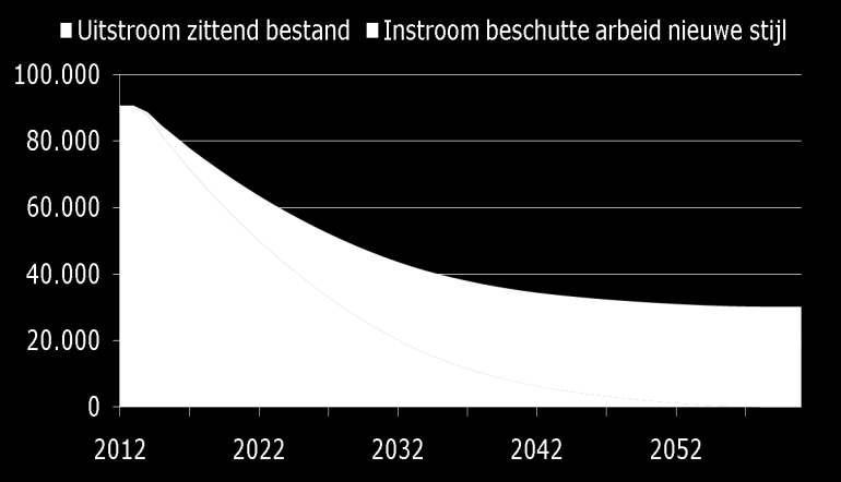 40 jaar) zullen gemeenten gezamenlijk 30.000 beschutte werkplekken aanbieden, tegenover de 90.000 plaatsen nu. Figuur 4.