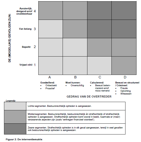 De handhaver bepaalt ten eerste in welk segment van de in figuur 2 opgenomen interventiematrix hij de bevinding positioneert door: (1) het beoordelen van de gevolgen van de bevinding voor milieu,