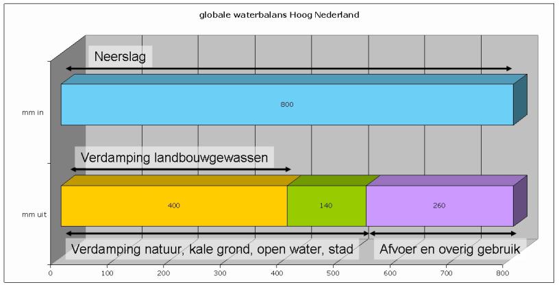 afgevoerd naar zee. Landbouw en natuur zijn de belangen met het grootste watergebruik en dus de grootste waterbehoefte.