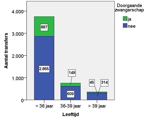 4.1.2 Database De totale database bevatte 4869 cycli. Bij elke beschreven cyclus is er werkelijk een transfer uitgevoerd : er zijn dus 4869 embryotransfers uitgevoerd in de studie periode.