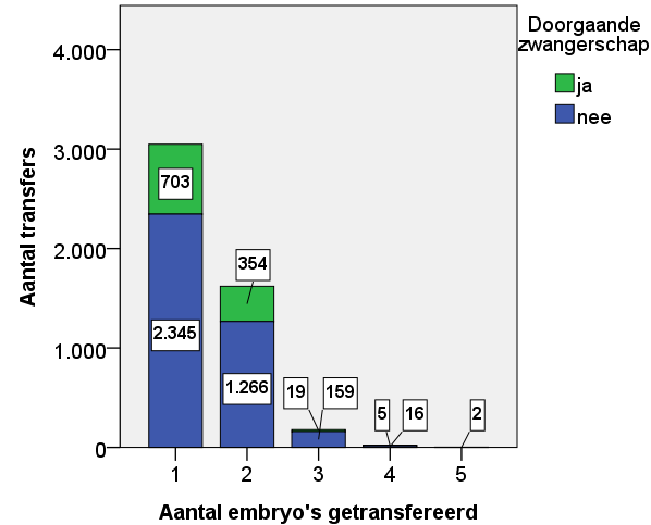 Figuur 3: Frequentieverdeling en uitkomst van transfers met embryo s van eenzelfde kwaliteit. In de onderzochte studieperiode, werden per cyclus 1 tot 5 embryo s getransfereerd.