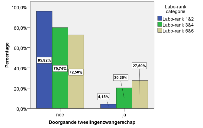 4.2.1.2.3 Leeftijd tussen 36 en 39 jaar versus leeftijd > 39 jaar IVF/ICSI cycli bij patiënten tussen 36 en 39 jaar, leidde significant vaker tot een doorgaande zwangerschap dan bij patiënten ouder