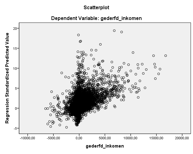 variantie van verklarende variabelen het regressiemodel verklaren (De Moor & Van Maele, 2008). R² in het onderzoek bedraagt 0,27 of 27% wanneer alle variabelen worden ingesloten.