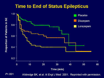 Initiële behandeling: 0-20 min prehospitaal (of in hospitaal) Lorazepam IV 4 mg/2 min zo > 40 kg ( 1 x te herhalen zo nodig) 60-65% succes - 0,1 mg/kg, max dosis 4 mg - 5 min effect