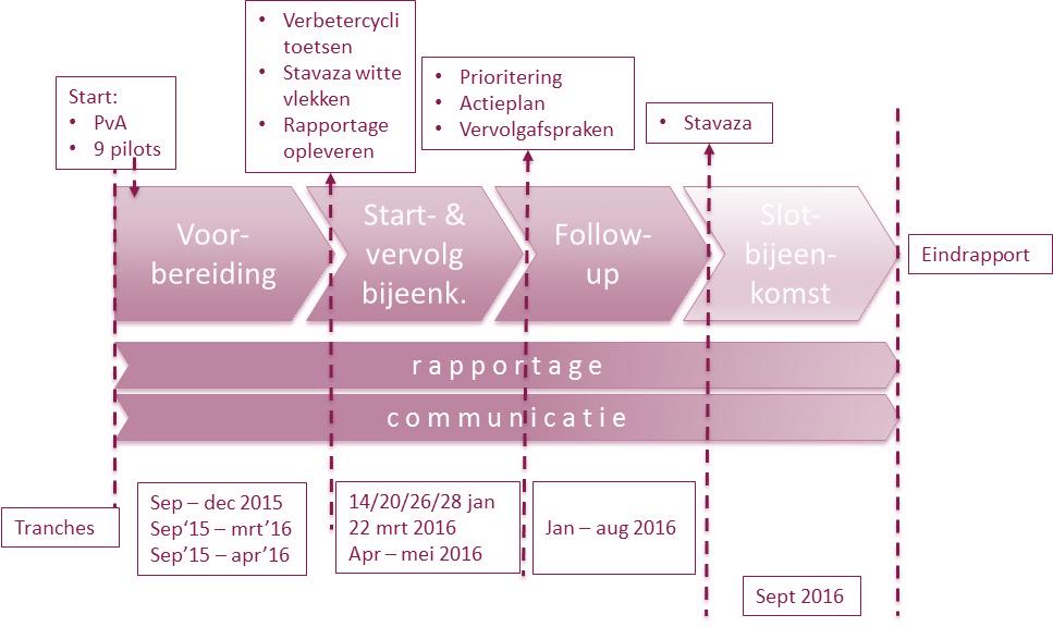 Door dit proces te doorlopen wordt duidelijk wat ontbreekt in de cyclus en kunnen daarvoor (verbeter)activiteiten in gang gezet worden.