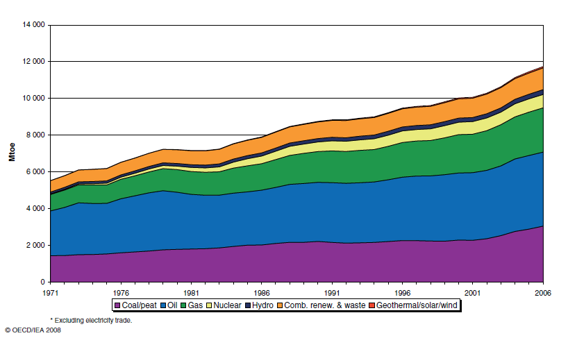 Figuur 1.1. Wereldwijde primaire energievraag in de periode 1971 to 2006. Bron: FAO, 2008. Biobrandstoffen.