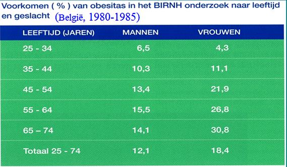 DEFINITIES Body mass index (BMI) : Kg/m 2 Normaal: 20-25 Overgewicht : 25.0-29.9 Obesitas : 30-39.