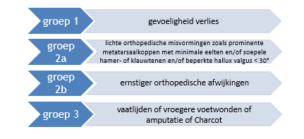 Terugbetaling vanaf risicogroep 1 Lokaal