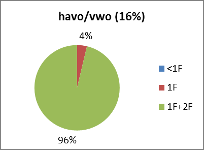 Figuur 2.3 Lezen; het percentage leerlingen dat een referentieniveau beheerst bij de vastgestelde cesuren Figuur 2.