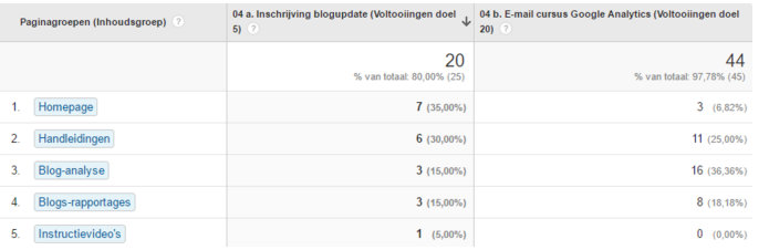 Helaas zijn slechts 5% van de gebruikers nieuwsbrief-abonnee. De conversie is namelijk significant hoger dan de gebruikers die geen nieuwsbrief ontvangen.