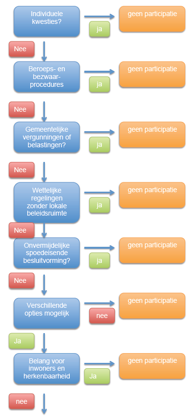 Bijlage 1 Beslisboom proces burgerparticipatie A. Bepalen of het onderwerp, project zich leent voor burgerparticipatie.