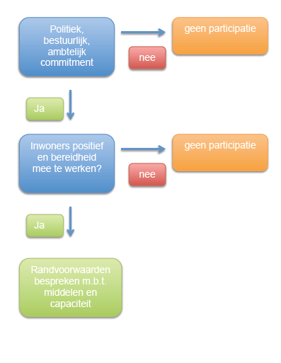 B. Bepalen van het niveau van participatie We onderscheiden vijf niveaus van participatie. 1. Informeren Willen we alleen informeren of ook met inwoners/betrokkenen in gesprek gaan? 2.