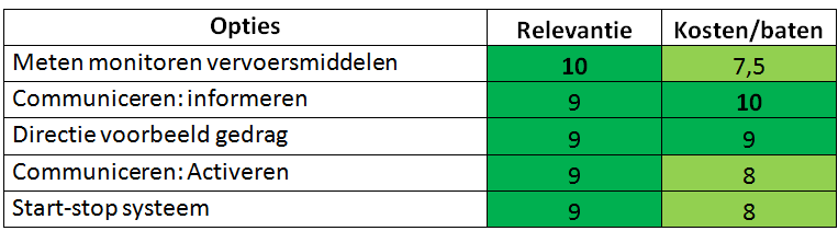 Begonnen met Inventarisatie