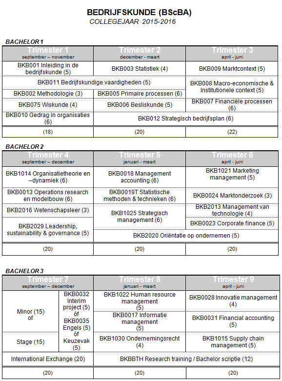 Curriculum Bachelor fase collegejaar 2015-2016 NB: Dit schema is onder voorbehoud, er kunnen geen rechten aan worden