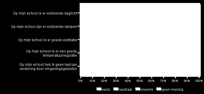 25. Verlichting en ventilatie Op mijn school is er voldoende daglicht Op mijn school zijn er voldoende lampen eens eens neutraal 41,7% 50,0% 8,3% 0,0% 0,0% 0,0% 50,0% 50,0% 0,0% 0,0% 0,0% 0,0% Op