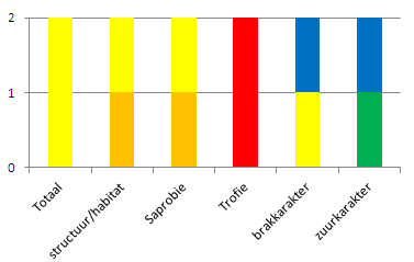 Overzicht verdeling scores EBEOsystemen-toets Voor het hele gebied in de meest recente meetcyclus ( 11, 12 en 13) en deelgebied Haagland/Westland 2013, gegroepeerd in de 4 verschillende watertypen.