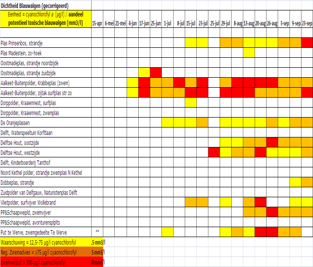 Uit tabel 18 blijkt dat er in 2013 net als in voorgaande jaren een behoorlijke overlast aan blauwalgen is geweest.