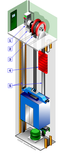 1. De elektrisch aangedreven lift Werking 1. Controlesysteem 2.