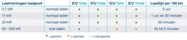 Een elektrische auto verbruikt circa 20 kwh per 100 km (verbruik Opel Ampera/Nissan Leaf). Bij 20.000 km op jaarbasis is dan 4000 kwh benodigd per auto.